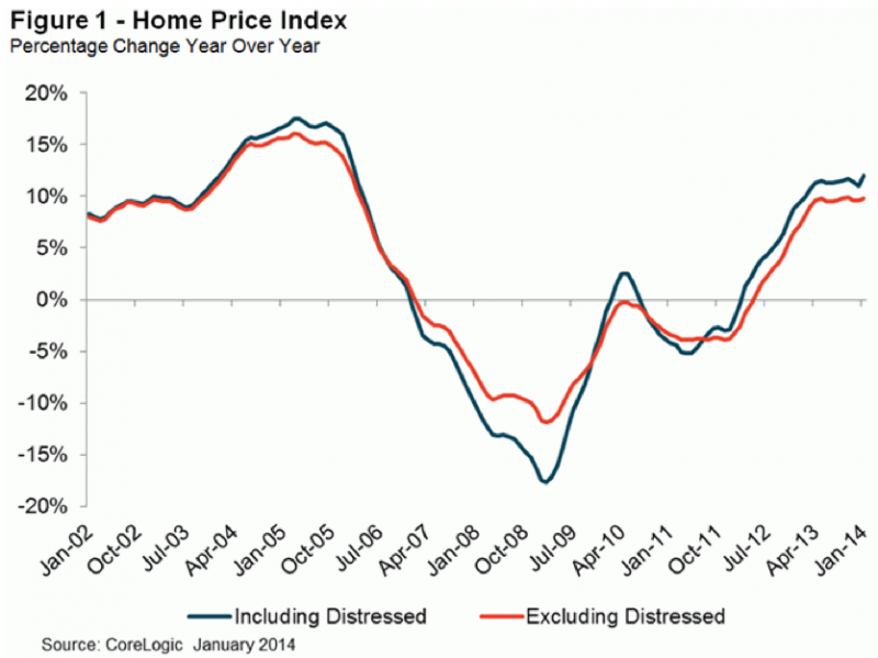 january home prices