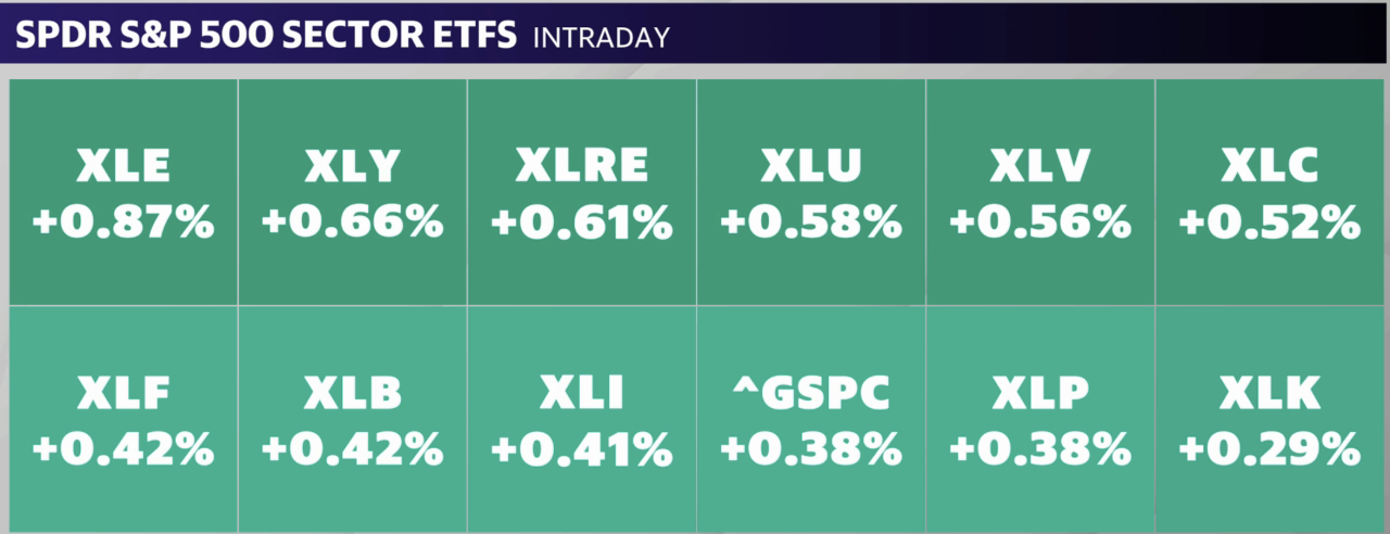 S&P 500 Sectors on Monday around 12 p.m. ET