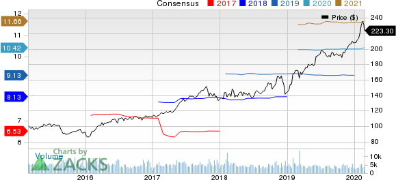 Aon plc Price and Consensus