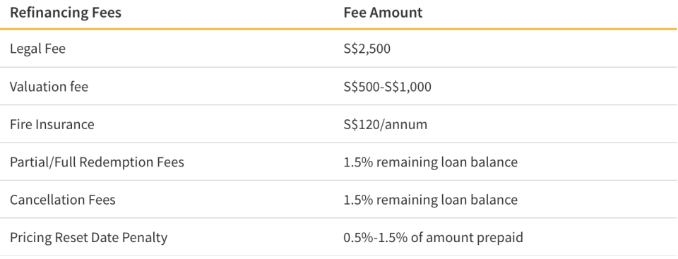 Home Loan Refinancing Fees