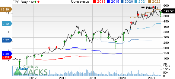 Netflix, Inc. Price, Consensus and EPS Surprise