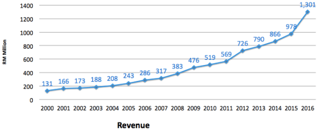 padini-revenue