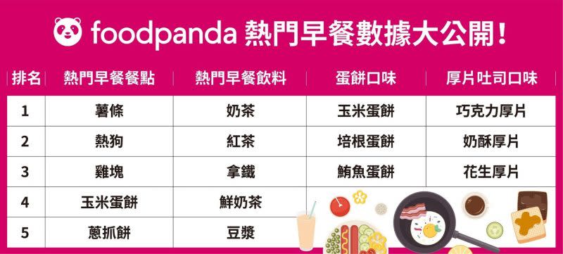 foodpanda熱門早餐數據大公開，台灣人最愛「重口味」、飲料就要「大冰奶」。（foodpanda提供）