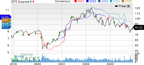 Bank Of Montreal Price, Consensus and EPS Surprise