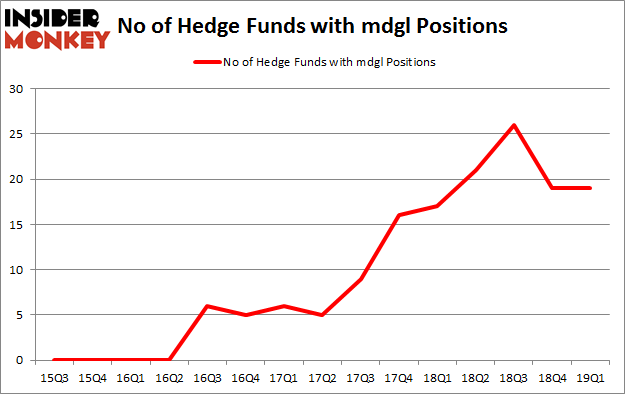 No of Hedge Funds with MDGL Positions