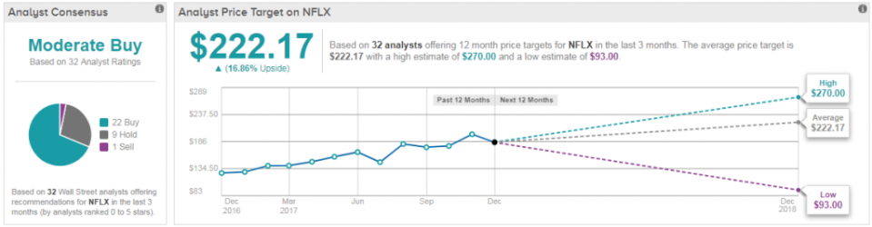 Top Investor Stock: Netflix (NFLX)