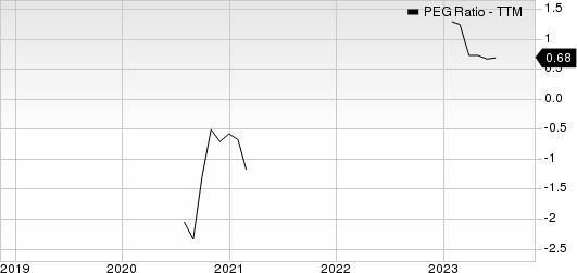 Liberty Energy Inc. PEG Ratio (TTM)