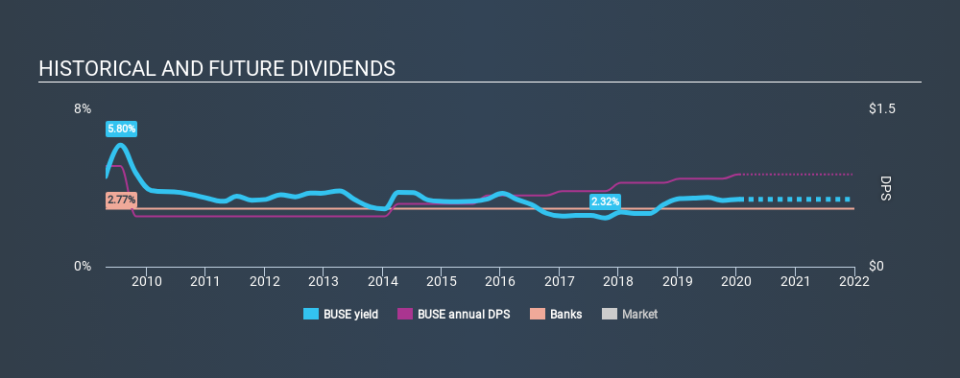 NasdaqGS:BUSE Historical Dividend Yield, January 19th 2020