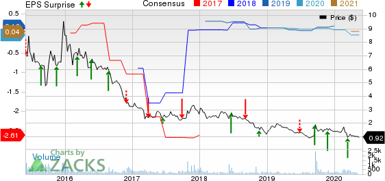 Renesola Ltd. Price, Consensus and EPS Surprise