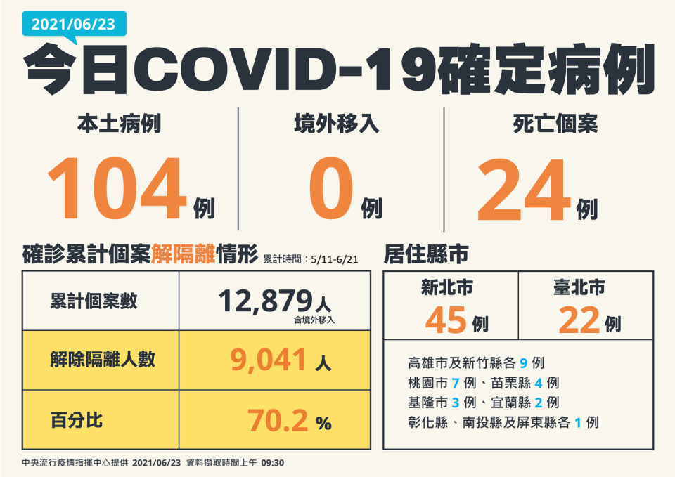 6/23新增104例本土、24例死亡個案。（圖／中央流行疫情指揮中心）