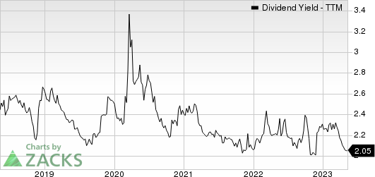 McDonald's Corporation Dividend Yield (TTM)