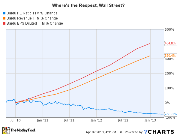 BIDU P/E Ratio TTM Chart