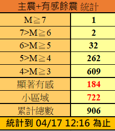 花蓮至今餘震不斷，截至上午12時16分，主震加上有感餘震已有906個。   圖：中央氣象署／提供