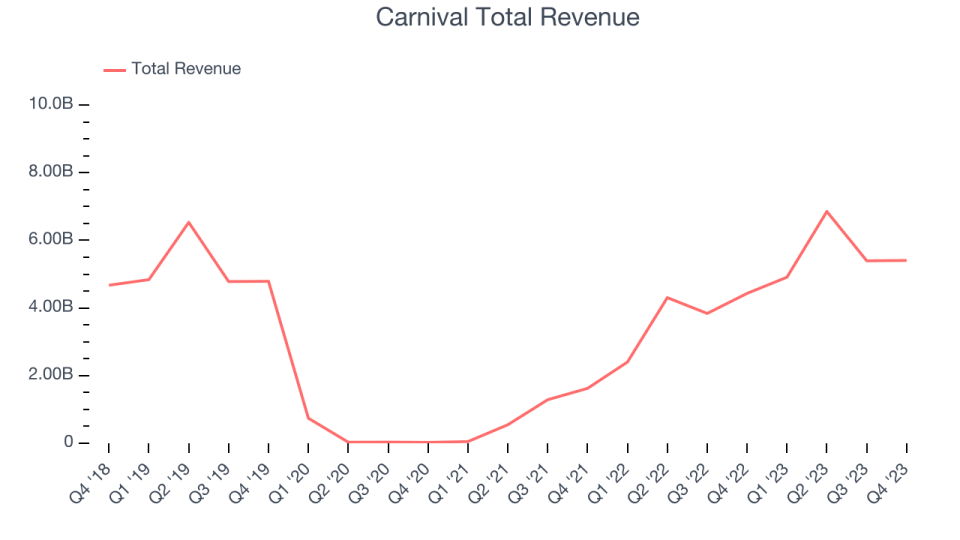 Carnival Total Revenue