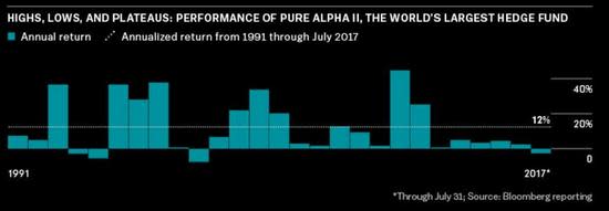 Ray Dalio long-term performance