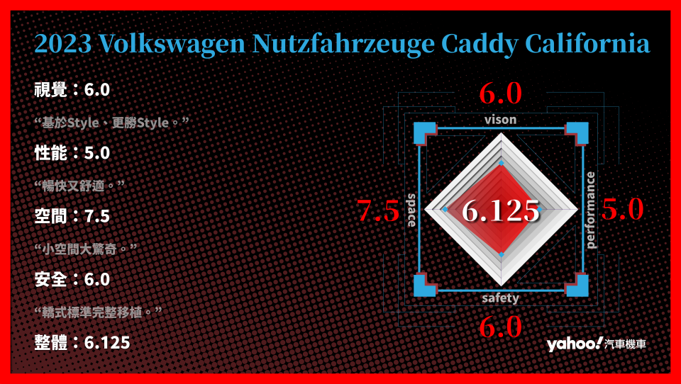 2023 Volkswagen Nutzfahrzeuge Caddy California 分項評比。