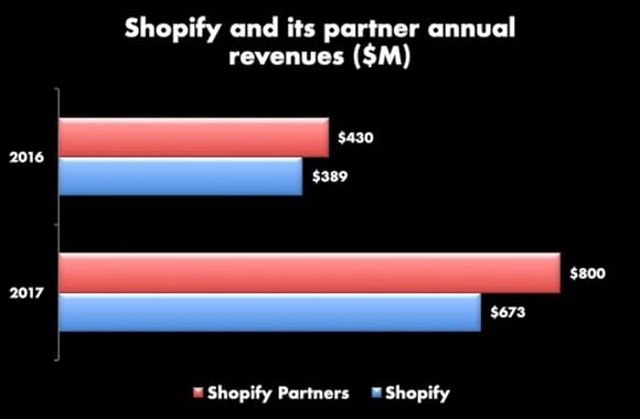 Bar char showing that Shopify's partners made more than Shopify in 2016 ($430 million vs. $389 million) and 2017 ($800 million versus $673 million).