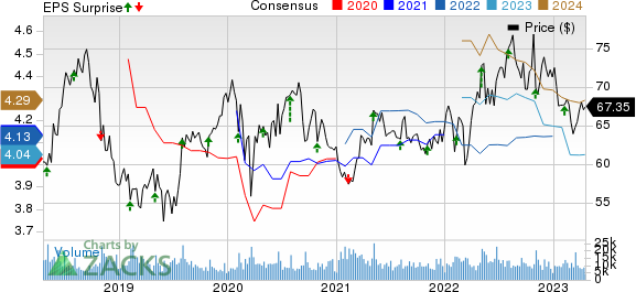 Kellogg Company Price, Consensus and EPS Surprise