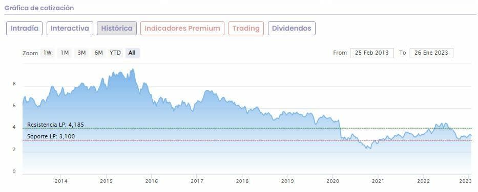 Telefónica se pierde la fiesta del Ibex en 2023: ¿Podrá remontar el vuelo?