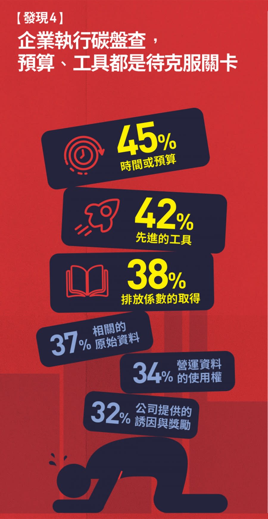 企業碳排與碳盤查現況 圖/環保署、BCG、金管會