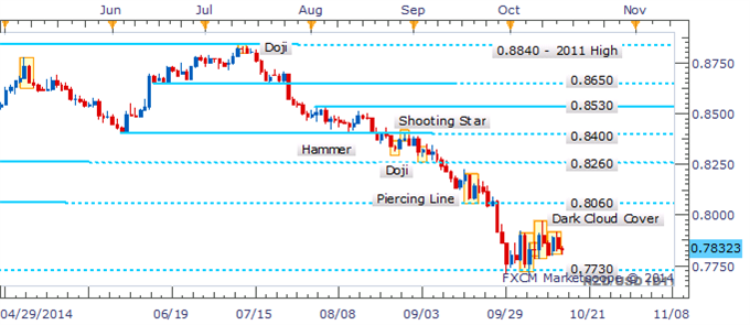 NZD/USD Wild Swings Persist As Dark Cloud Cover Awaits Confirmation