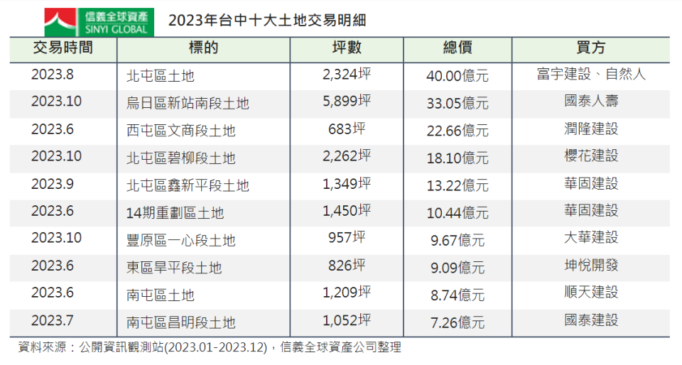 根據信義全球資產公司統計，台中市去年土地成交金額達到近200億元，在前十大土地交易排名中，北屯區、烏日區和西屯區都是建商和壽險業的獵地重點。信義全球資產提供