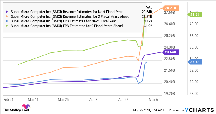 SMCI Revenue Estimates for Next Fiscal Year Chart