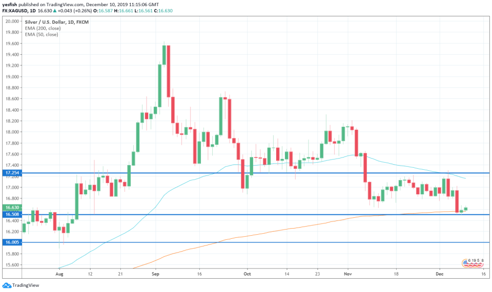 XAG/USD 1-Day Chart