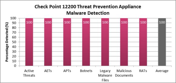 A graph showing Check Point's 100% success rates in multiple data security tests.