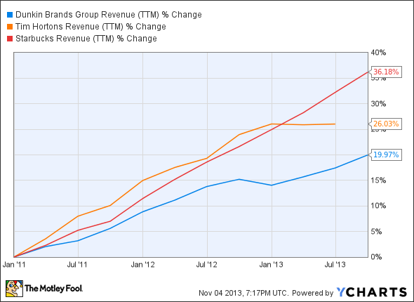 DNKN Revenue (TTM) Chart