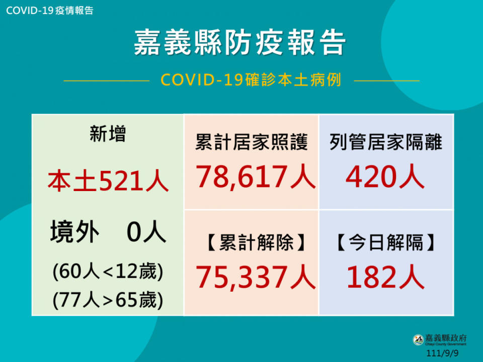 嘉義縣9/9公布521人確診／嘉義縣府提供