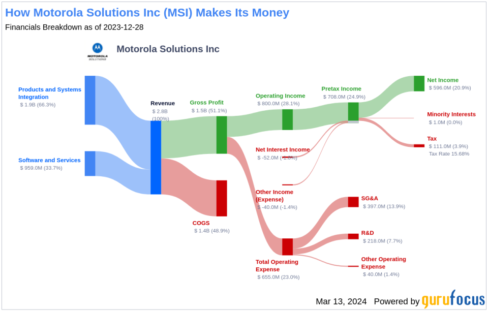 Motorola Solutions Inc's Dividend Analysis