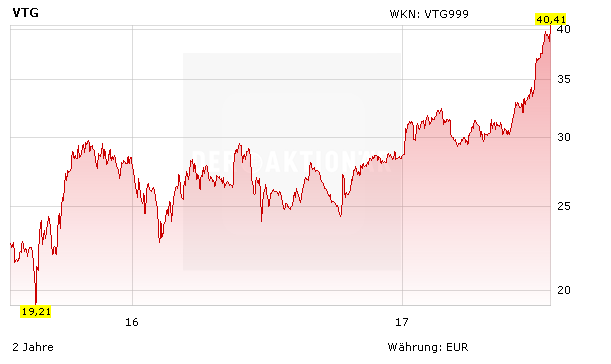 AKTIONÄR-Top-Tipp VTG: Größer, schneller, weiter – das sollten Anleger jetzt wissen!