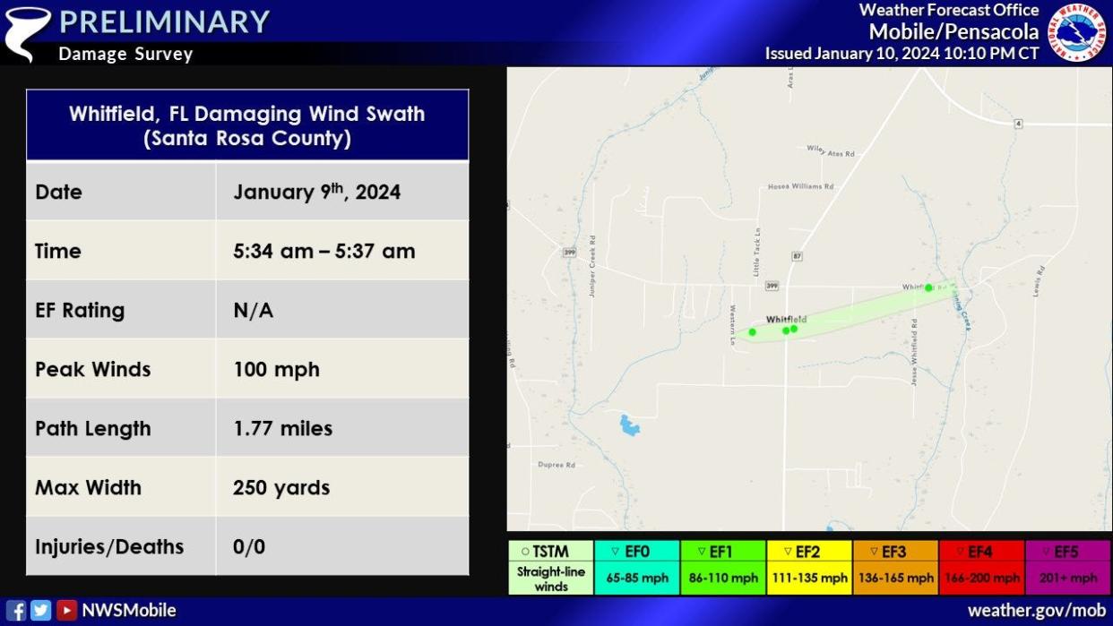 Further north in Santa Rosa County, Florida, a significant swath of straight-line wind damage occurred with peak winds estimated at 100 mph Jan. 9, 2024.