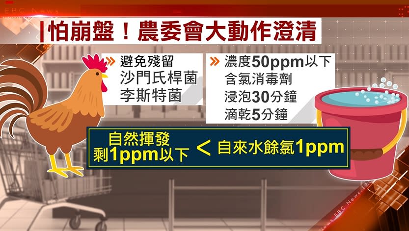 農委會解釋，為了避免雞肉殘留沙門氏桿菌、李斯特菌影響食安，都會浸泡濃度50ppm以下的含氯消毒劑。（圖／東森新聞）