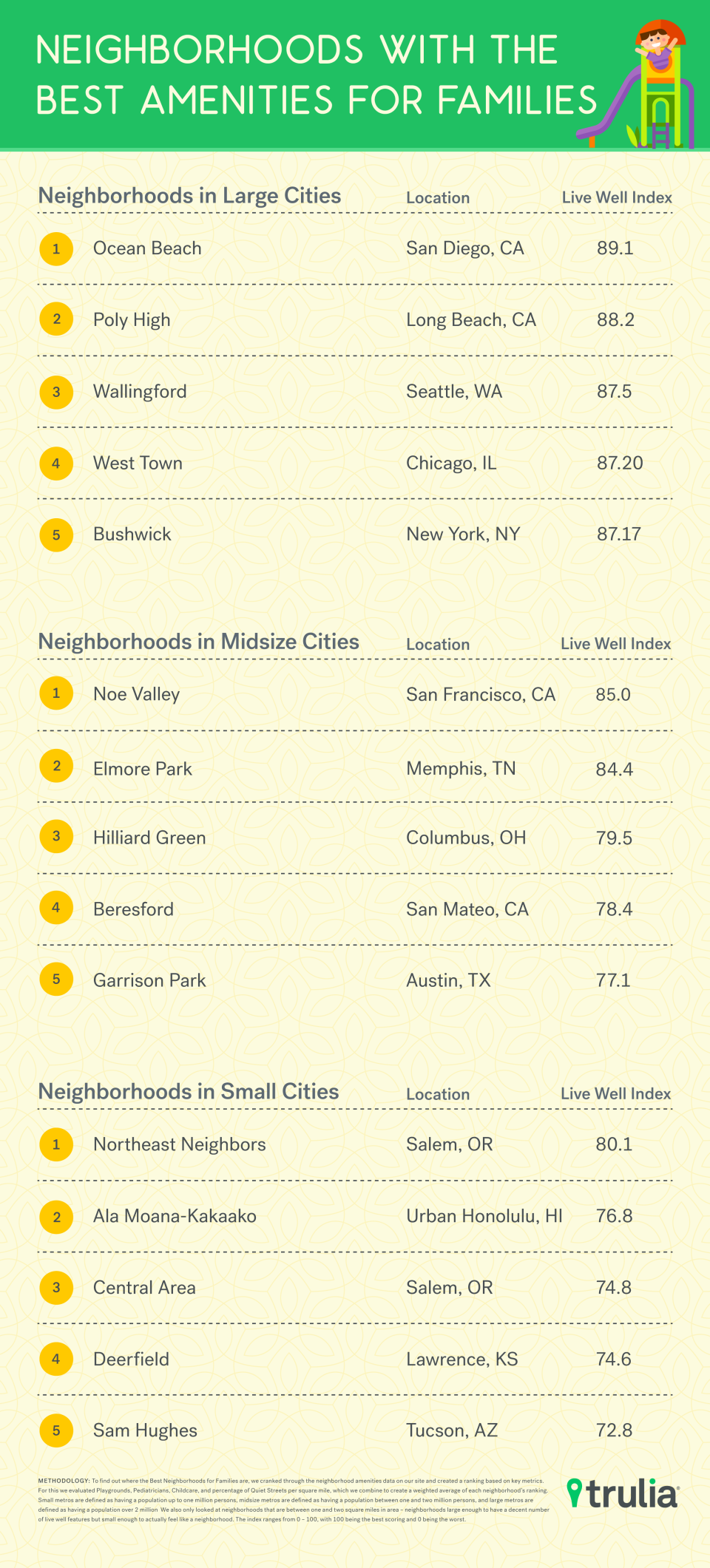 The Best Neighborhoods In America