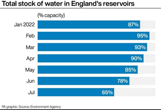 Total stock of water in England's reservoirs. 