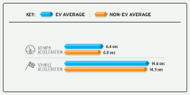 <p>On average, internal-combustion-powered vehicles are slightly quicker.</p>