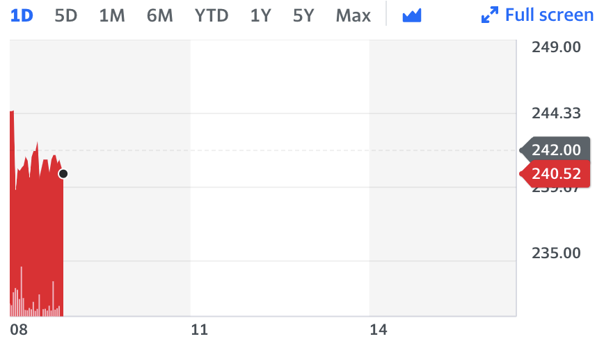 Chart: Yahoo Finance