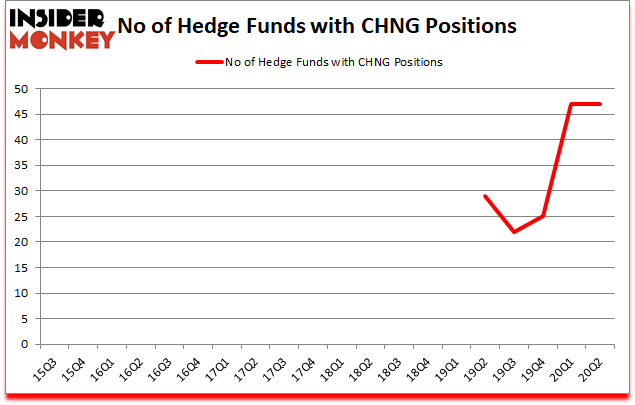 Is CHNG A Good Stock To Buy?