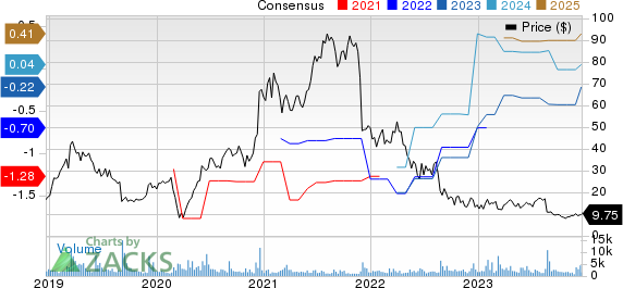 Domo, Inc. Price and Consensus