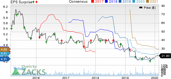 Mylan N.V. Price, Consensus and EPS Surprise