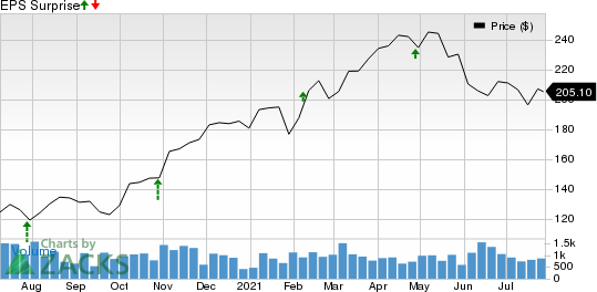 Saia, Inc. Price and EPS Surprise