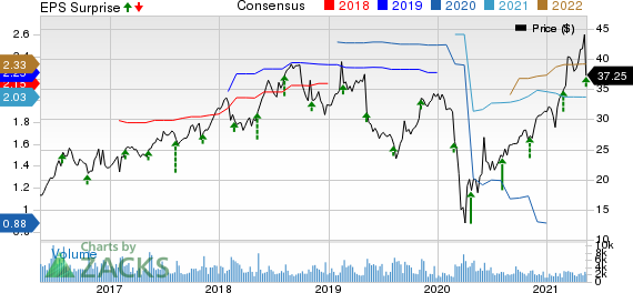 Wolverine World Wide, Inc. Price, Consensus and EPS Surprise