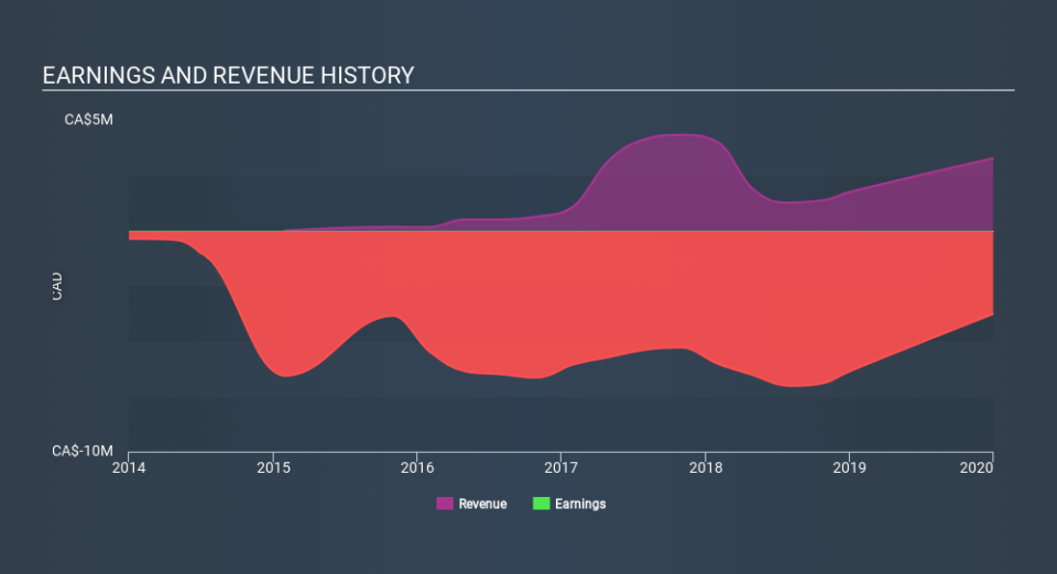 TSXV:ART Income Statement March 28th 2020