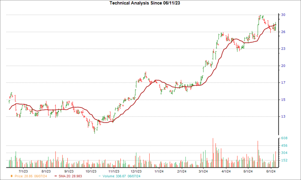 Moving Average Chart for ERJ