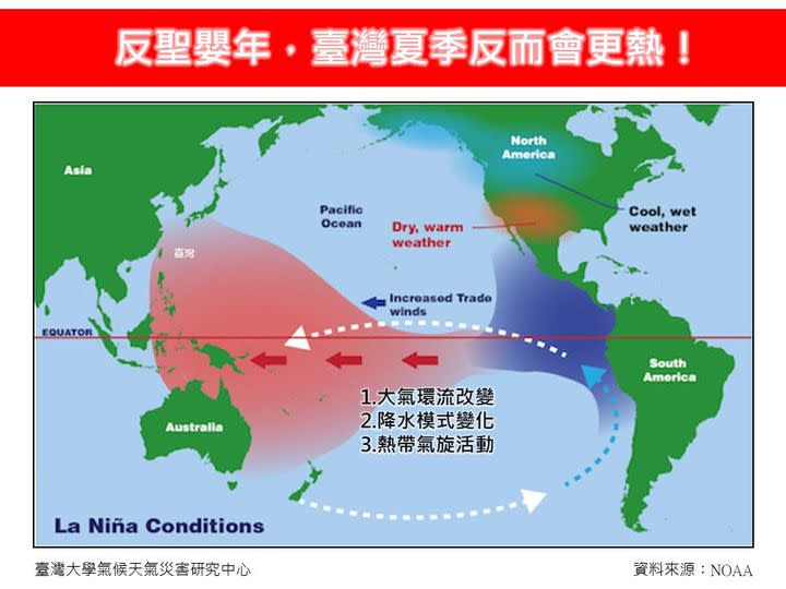 氣象專家林老師氣象站就指出，6月起反聖嬰訊號越來越強，造成台灣夏季越來越熱，林老師氣象站也說明三大原因。   圖：翻攝自林老師氣象站臉書