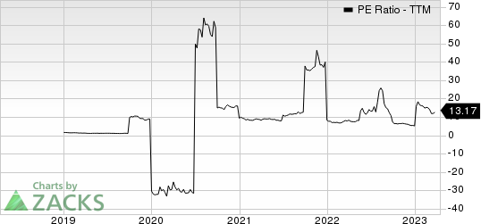 Siga Technologies Inc. PE Ratio (TTM)