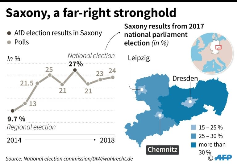 Saxony, the far-right AfD party's German stronghold: map with 2017 election results and opinion polls