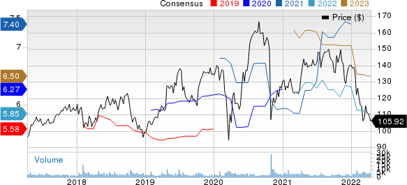 SAP SE Price and Consensus